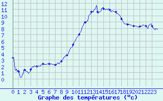 Courbe de tempratures pour Metz-Nancy-Lorraine (57)