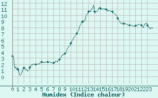 Courbe de l'humidex pour Metz-Nancy-Lorraine (57)