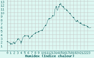 Courbe de l'humidex pour Melun (77)