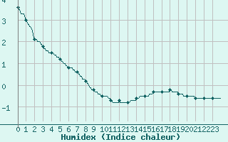 Courbe de l'humidex pour Lyon - Saint-Exupry (69)