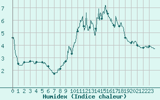 Courbe de l'humidex pour Mont-Saint-Vincent (71)