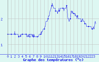 Courbe de tempratures pour Valence (26)