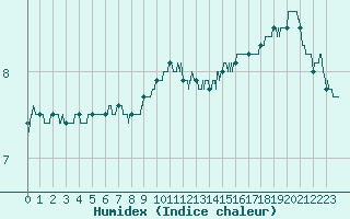 Courbe de l'humidex pour Pointe de Chassiron (17)