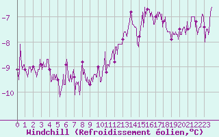 Courbe du refroidissement olien pour Cornus (12)