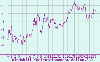 Courbe du refroidissement olien pour Roissy (95)