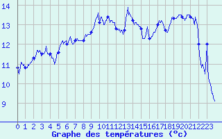 Courbe de tempratures pour Saint-Martin-de-la-Porte (73)