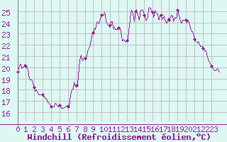 Courbe du refroidissement olien pour Toulon (83)