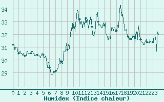 Courbe de l'humidex pour Cap Bar (66)