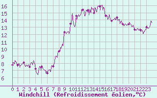 Courbe du refroidissement olien pour Entrecasteaux (83)