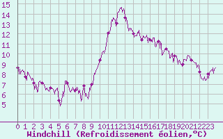 Courbe du refroidissement olien pour Bziers Cap d