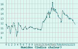 Courbe de l'humidex pour Dinard (35)