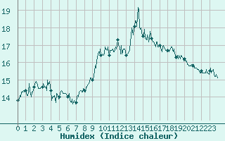 Courbe de l'humidex pour Le Luc - Cannet des Maures (83)