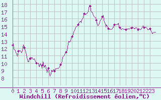 Courbe du refroidissement olien pour Toulon (83)