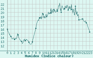 Courbe de l'humidex pour Lorient (56)