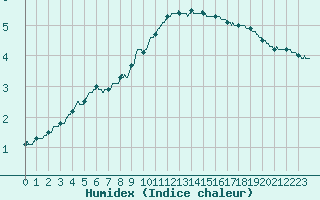 Courbe de l'humidex pour Argentan (61)