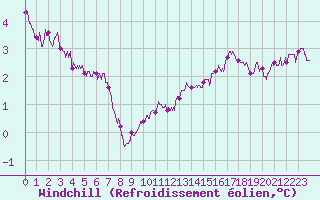 Courbe du refroidissement olien pour Troyes (10)