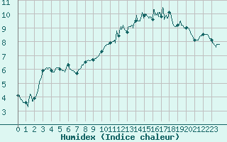 Courbe de l'humidex pour Cherbourg (50)