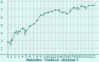 Courbe de l'humidex pour Mont-de-Marsan (40)