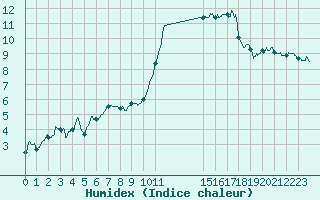 Courbe de l'humidex pour Pommerit-Jaudy (22)