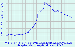 Courbe de tempratures pour Saint-Germain-du-Teil (48)