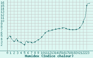 Courbe de l'humidex pour Bordeaux (33)