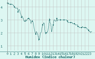 Courbe de l'humidex pour Nevers (58)