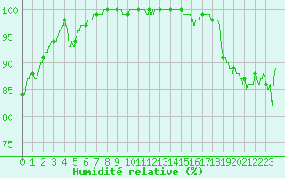 Courbe de l'humidit relative pour Le Havre - Octeville (76)