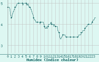 Courbe de l'humidex pour Blois (41)