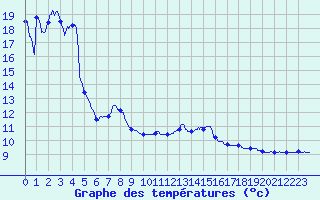 Courbe de tempratures pour Pau (64)