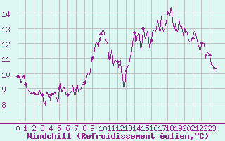 Courbe du refroidissement olien pour Biarritz (64)