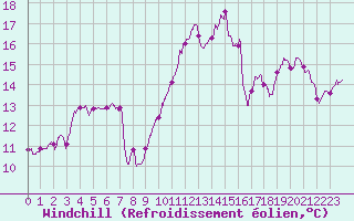 Courbe du refroidissement olien pour Mont-Saint-Vincent (71)