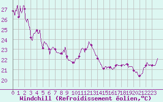 Courbe du refroidissement olien pour Hyres (83)