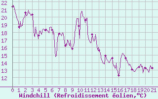 Courbe du refroidissement olien pour Ouessant (29)