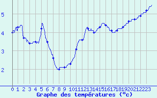 Courbe de tempratures pour Calais / Marck (62)