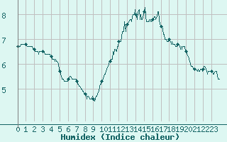 Courbe de l'humidex pour Trappes (78)