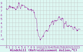 Courbe du refroidissement olien pour Limoges (87)