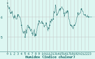 Courbe de l'humidex pour Cherbourg (50)