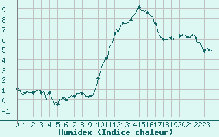 Courbe de l'humidex pour Lille (59)