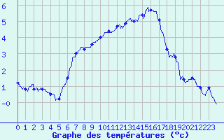 Courbe de tempratures pour Rochefort Saint-Agnant (17)
