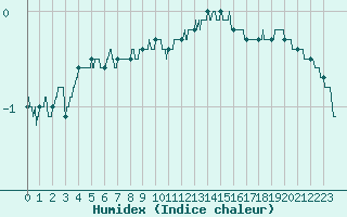 Courbe de l'humidex pour Mont-Aigoual (30)