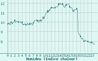 Courbe de l'humidex pour Saint-Quentin (02)