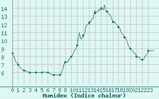 Courbe de l'humidex pour Colmar (68)