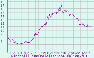 Courbe du refroidissement olien pour Mjannes-le-Clap (30)
