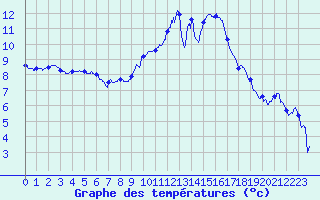 Courbe de tempratures pour Mont-de-Marsan (40)