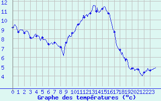 Courbe de tempratures pour Mcon (71)