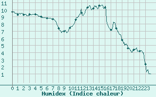 Courbe de l'humidex pour Angers-Marc (49)