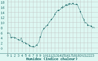 Courbe de l'humidex pour Roanne (42)