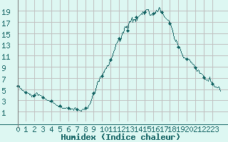 Courbe de l'humidex pour Albi (81)