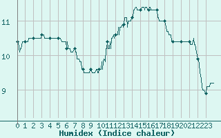 Courbe de l'humidex pour Metz (57)