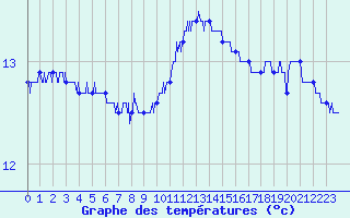 Courbe de tempratures pour Leucate (11)